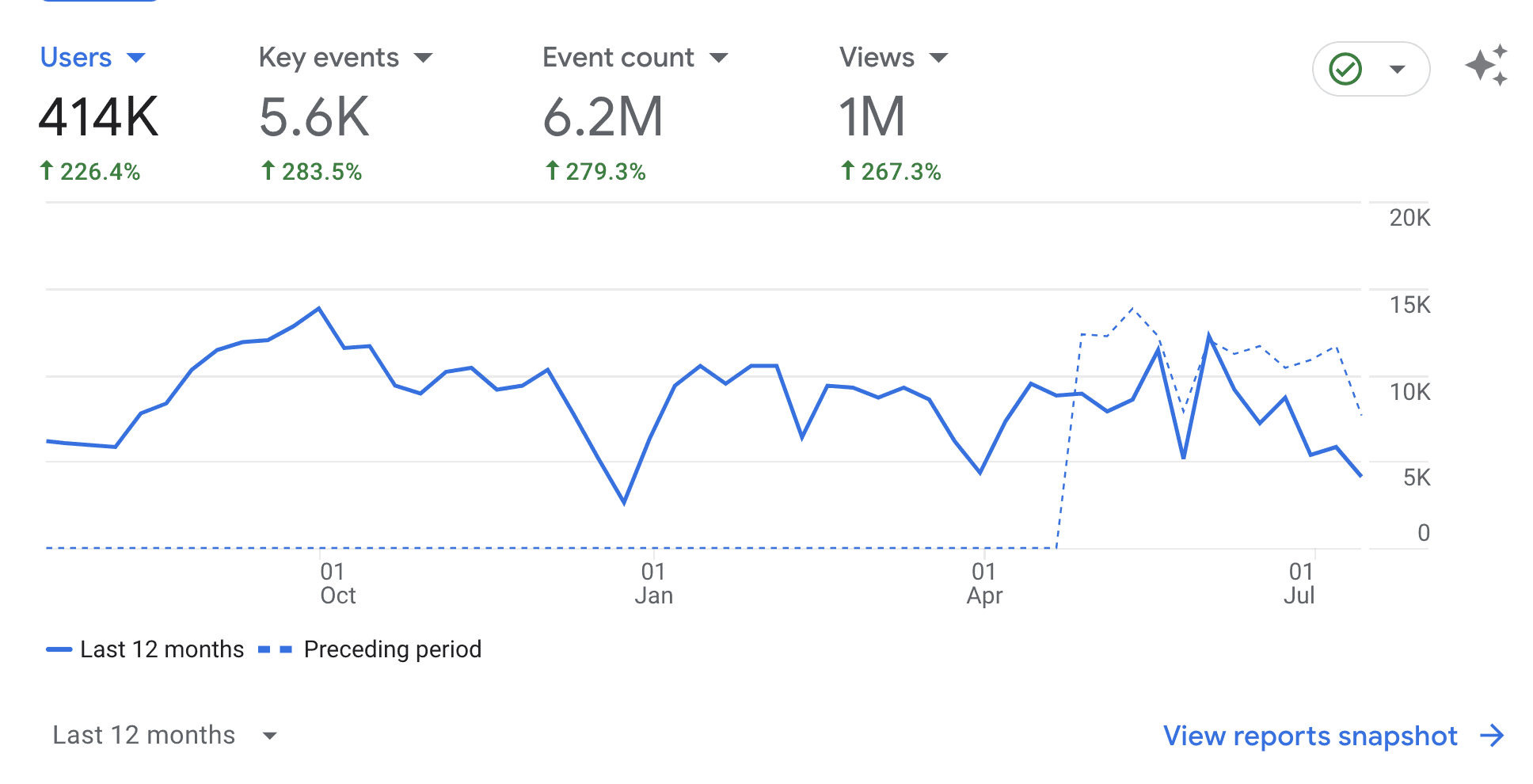 Google Analytics July 2024