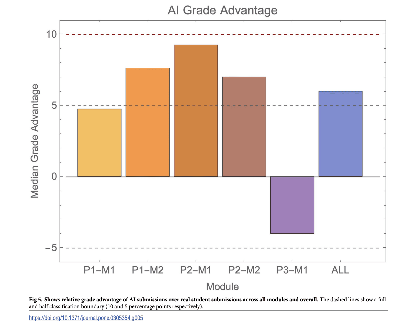 A real-world test of artificial intelligence infiltration of a university examinations system: A “Turing Test” case study