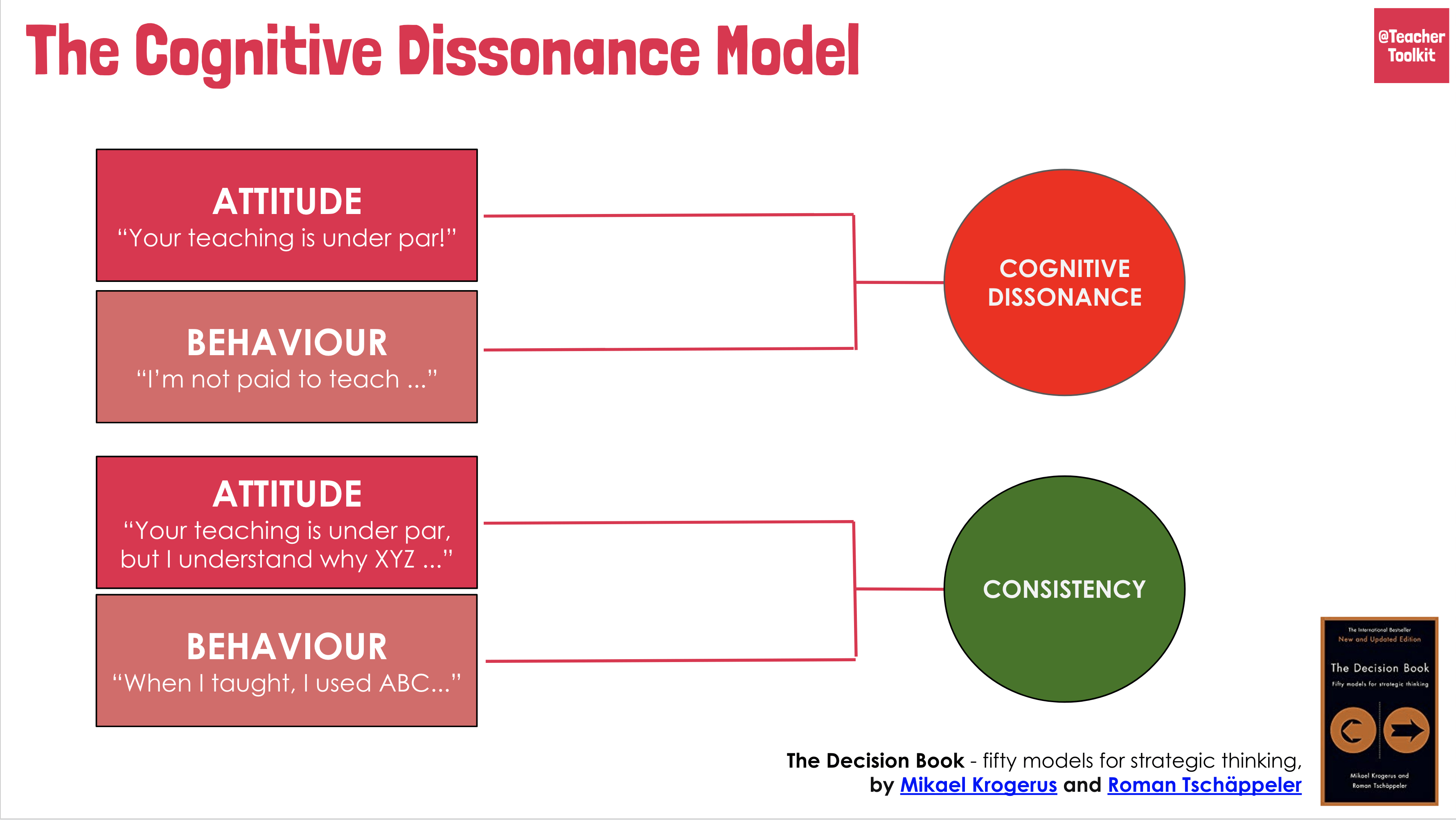 The Cognitive Dissonance Model TeacherToolkit